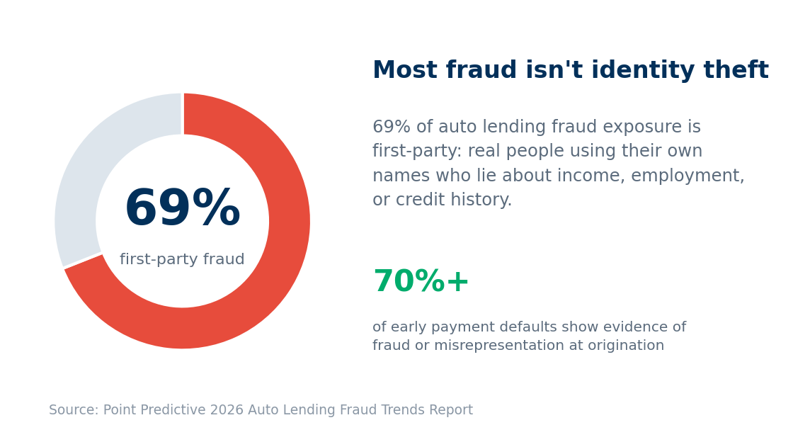Donut chart: 69 percent of auto lending fraud exposure is first-party fraud; over 70 percent of early payment defaults show evidence of fraud at origination