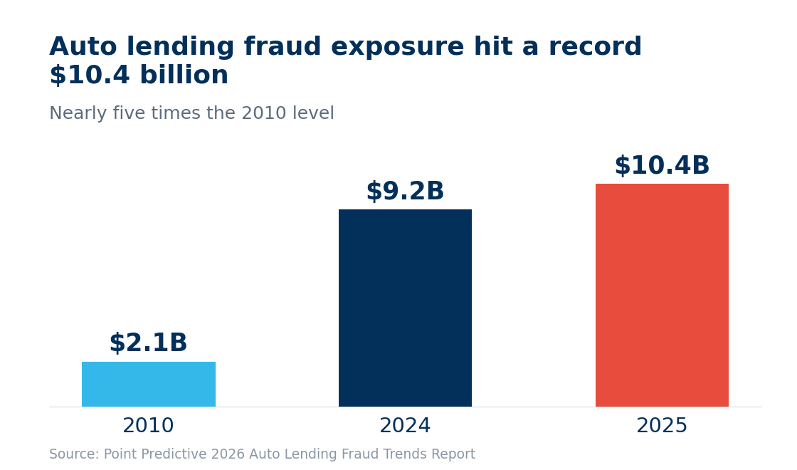 Bar chart: auto lending fraud exposure grew from $2.1 billion in 2010 to a record $10.4 billion