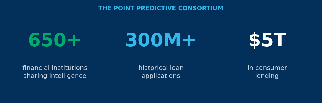 The Point Predictive consortium: more than 650 financial institutions, over 300 million loan applications, roughly 5 trillion dollars in consumer lending